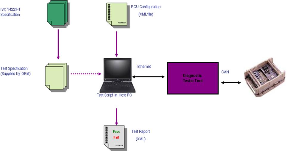 Iso 14229-1 Unified Diagnostic Services Uds Iso 14229-1 Unified Diagnostic Services Uds