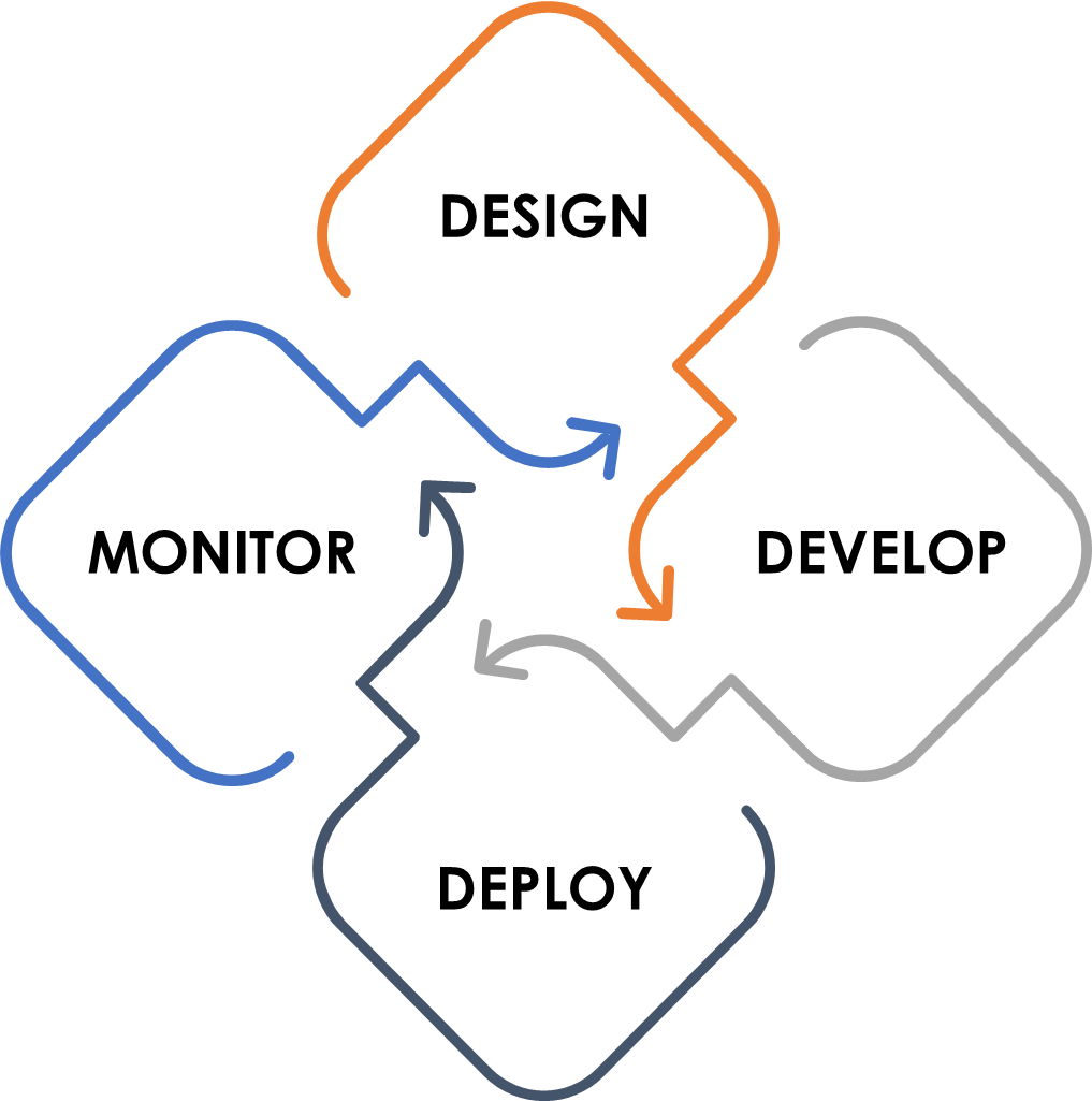 Continuous Design, development, Deployment & Monitor Cycle for SDV