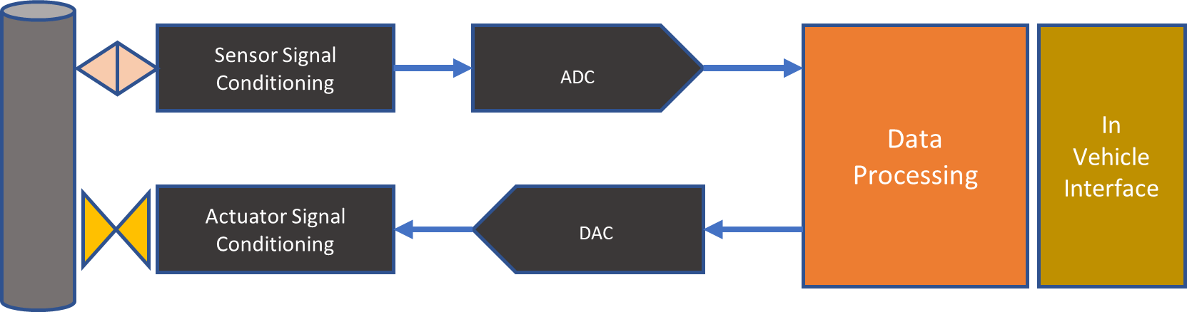 Compute & Decision Making Tier