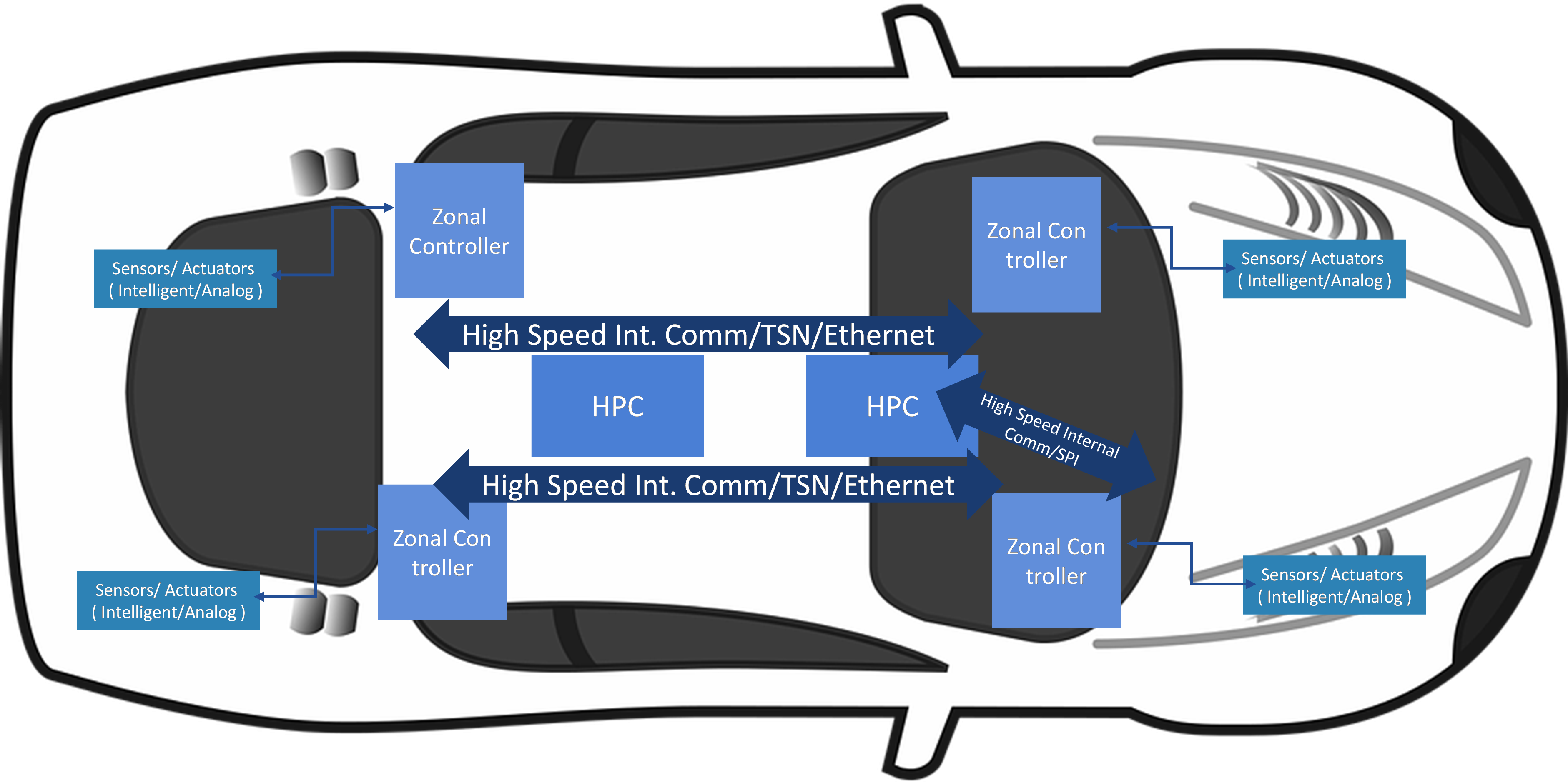 High-Level Zonal heterogeneous Tier Architecture