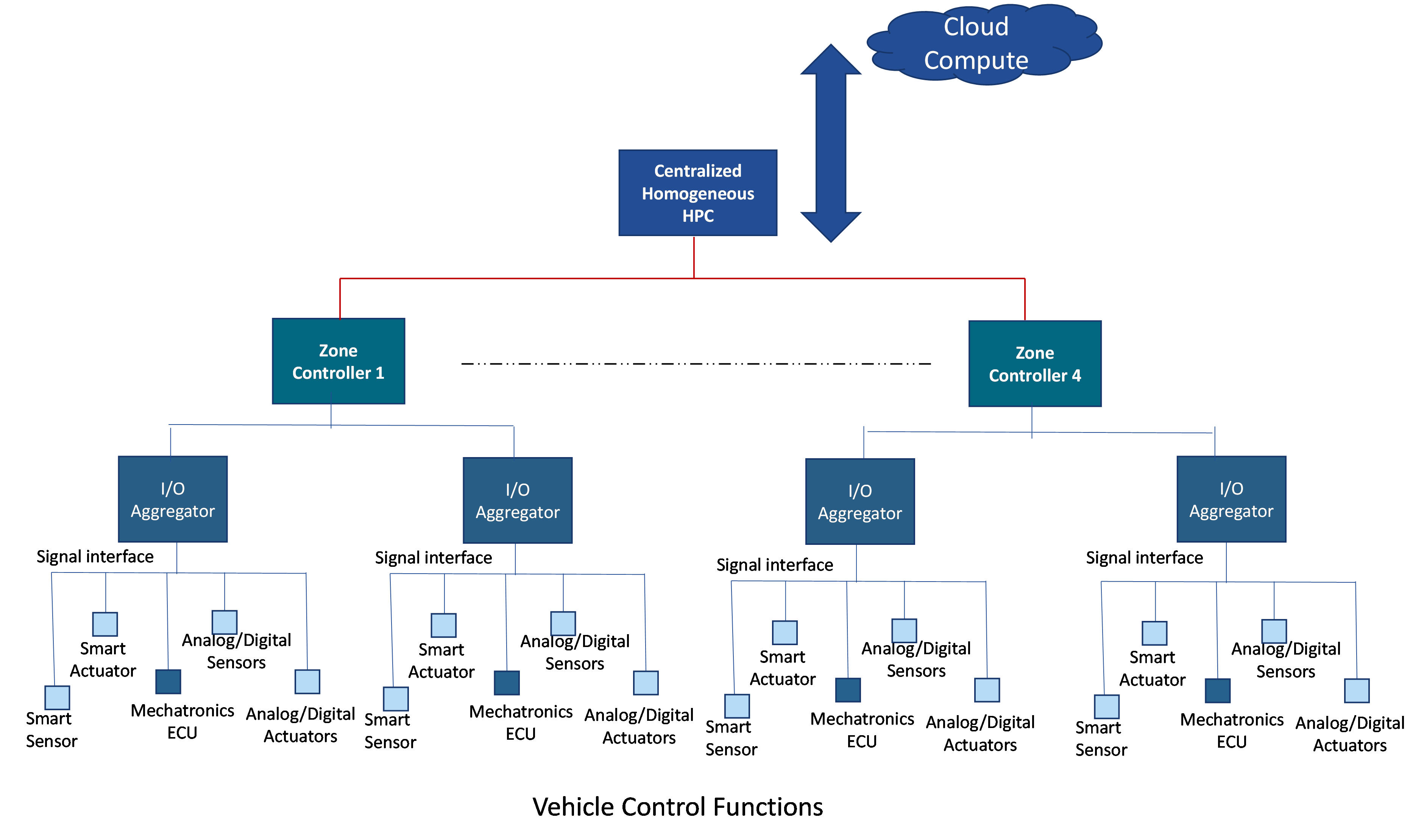 Central homogeneous Tier Architecture